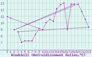 Courbe du refroidissement olien pour Dieppe (76)