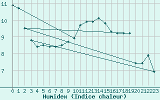 Courbe de l'humidex pour Mathod