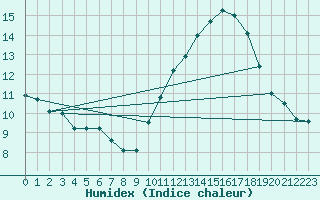 Courbe de l'humidex pour Millau - Soulobres (12)