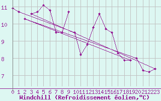 Courbe du refroidissement olien pour Lannion (22)
