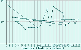 Courbe de l'humidex pour Besanon (25)