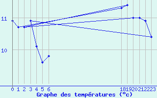 Courbe de tempratures pour le bateau BATFR66