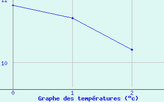 Courbe de tempratures pour Bournemouth (UK)