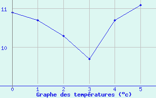 Courbe de tempratures pour Fisterra