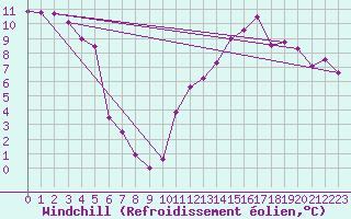 Courbe du refroidissement olien pour Pomrols (34)