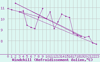 Courbe du refroidissement olien pour Semmering Pass