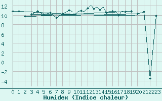 Courbe de l'humidex pour Shoream (UK)