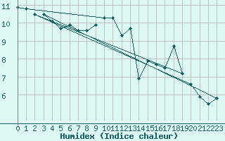 Courbe de l'humidex pour Lille (59)