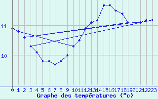 Courbe de tempratures pour Xertigny-Moyenpal (88)