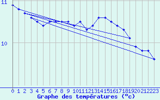 Courbe de tempratures pour Neuhaus A. R.