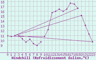 Courbe du refroidissement olien pour Aigrefeuille d