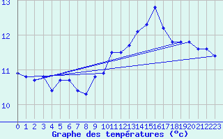 Courbe de tempratures pour Angoulme - Brie Champniers (16)