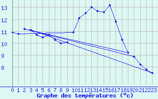 Courbe de tempratures pour Sallles d