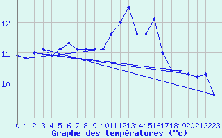Courbe de tempratures pour Pointe du Raz (29)