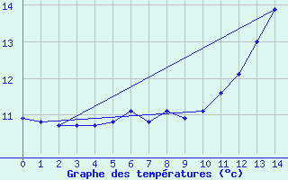 Courbe de tempratures pour Kalwang