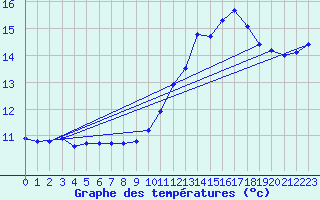 Courbe de tempratures pour Estres-la-Campagne (14)