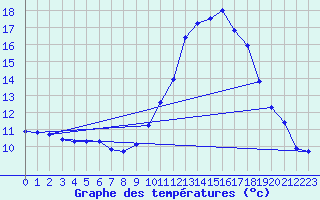 Courbe de tempratures pour Muret (31)