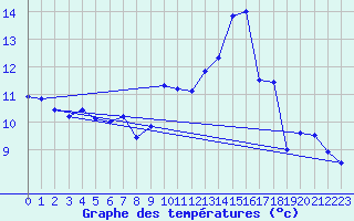 Courbe de tempratures pour Langres (52) 