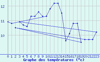 Courbe de tempratures pour Ile de Groix (56)