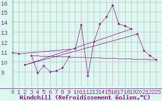 Courbe du refroidissement olien pour Besanon (25)