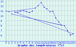 Courbe de tempratures pour Nottingham Weather Centre