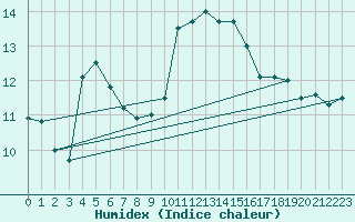 Courbe de l'humidex pour Toulon (83)