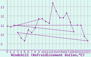 Courbe du refroidissement olien pour Dinard (35)