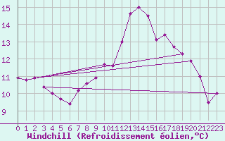 Courbe du refroidissement olien pour Ajaccio - Campo dell