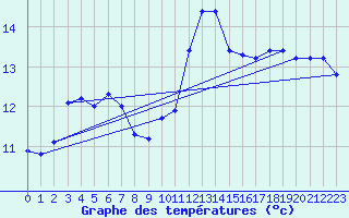 Courbe de tempratures pour Aniane (34)