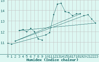 Courbe de l'humidex pour Aniane (34)