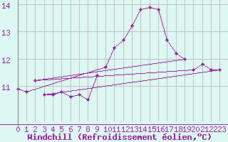 Courbe du refroidissement olien pour Cap Pertusato (2A)