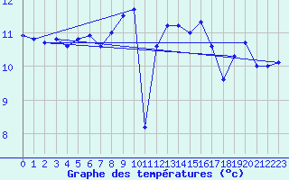 Courbe de tempratures pour la bouée 62305