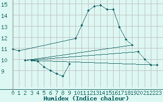 Courbe de l'humidex pour Mirepoix (09)