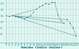 Courbe de l'humidex pour Trgueux (22)