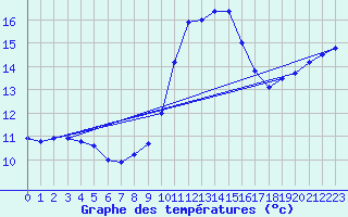 Courbe de tempratures pour Le Havre - Octeville (76)