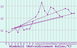 Courbe du refroidissement olien pour Agen (47)