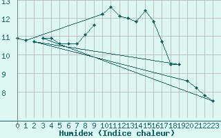 Courbe de l'humidex pour Nyon-Changins (Sw)