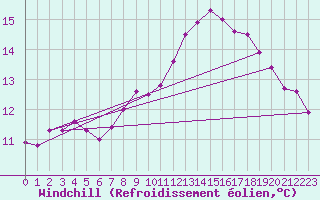 Courbe du refroidissement olien pour Aniane (34)