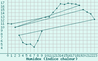 Courbe de l'humidex pour Tarbes (65)