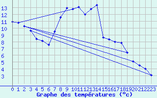 Courbe de tempratures pour vila