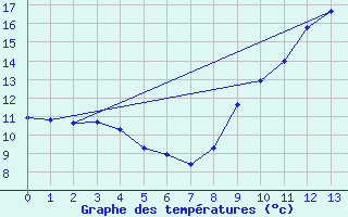 Courbe de tempratures pour Montauban (82)