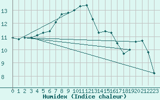 Courbe de l'humidex pour Pouzauges (85)