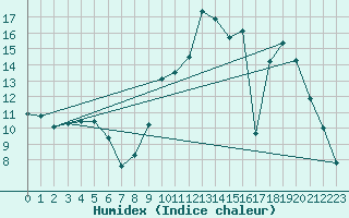 Courbe de l'humidex pour Reignac (37)