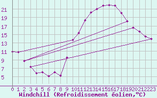 Courbe du refroidissement olien pour Tours (37)