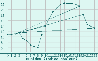 Courbe de l'humidex pour Creil (60)