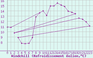 Courbe du refroidissement olien pour Turnu Magurele