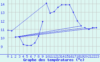 Courbe de tempratures pour Santander (Esp)