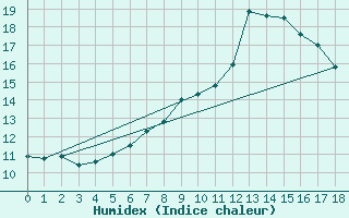 Courbe de l'humidex pour Altenrhein