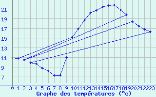 Courbe de tempratures pour Ancey (21)