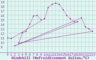 Courbe du refroidissement olien pour Kalmar Flygplats